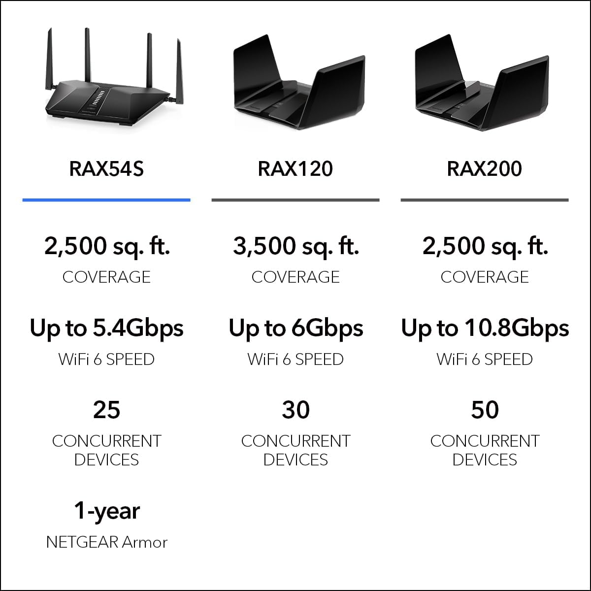 NETGEAR Nighthawk WiFi 6 Router (RAX54S) 6-Stream AX5400 5.4 Gbps - Dual Band Gigabit Wireless Internet Router - Coverage up to 2,500 sq. ft. - Connect 25+ Devices - NETGEAR Armor Included