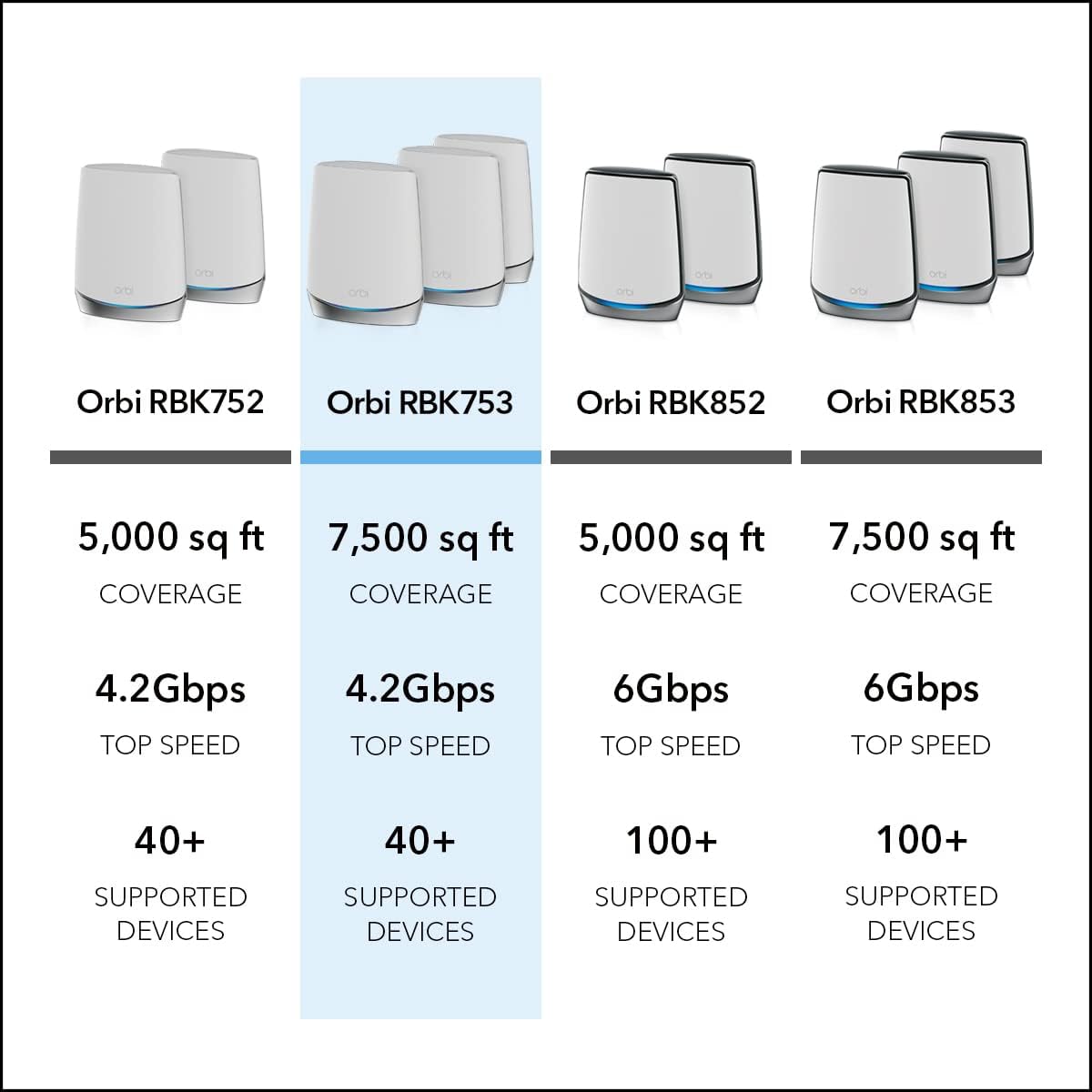 NETGEAR Orbi Whole Home Tri-band Mesh WiFi 6 System (RBK753) – Router with 2 Satellite Extenders | Coverage up to 7,500 sq. ft. and 40+ Devices | AX4200 (Up to 4.2Gbps)