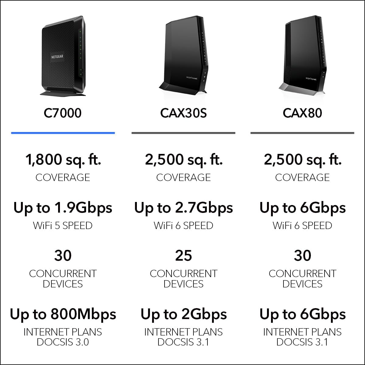 NETGEAR Nighthawk Modem Router Combo C7000-Compatible with Cable Providers Including Xfinity by Comcast, Spectrum, Cox,Plans Up to 800Mbps | AC1900 WiFi Speed | DOCSIS 3.0